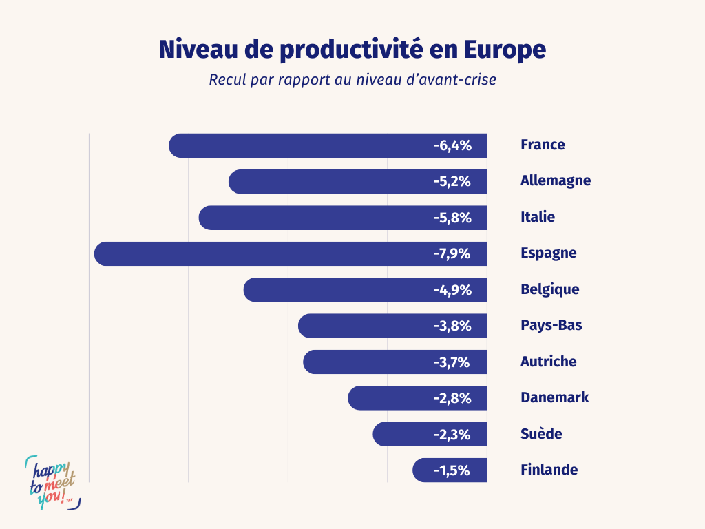 baisse productivité europe covid